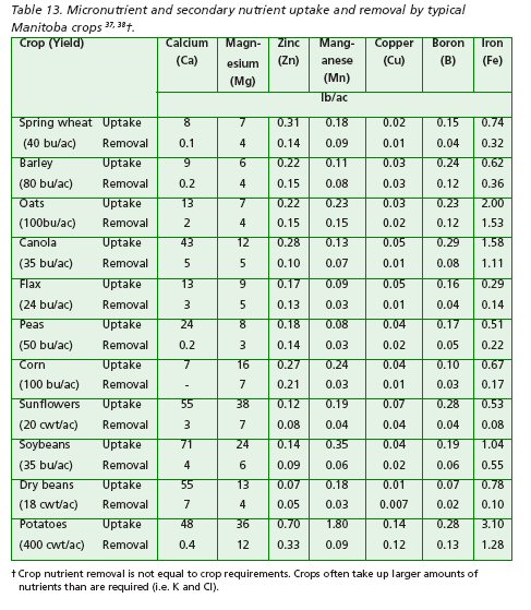 Micronutrient and secondary nutrient uptake and removal by typical Manitoba crops.