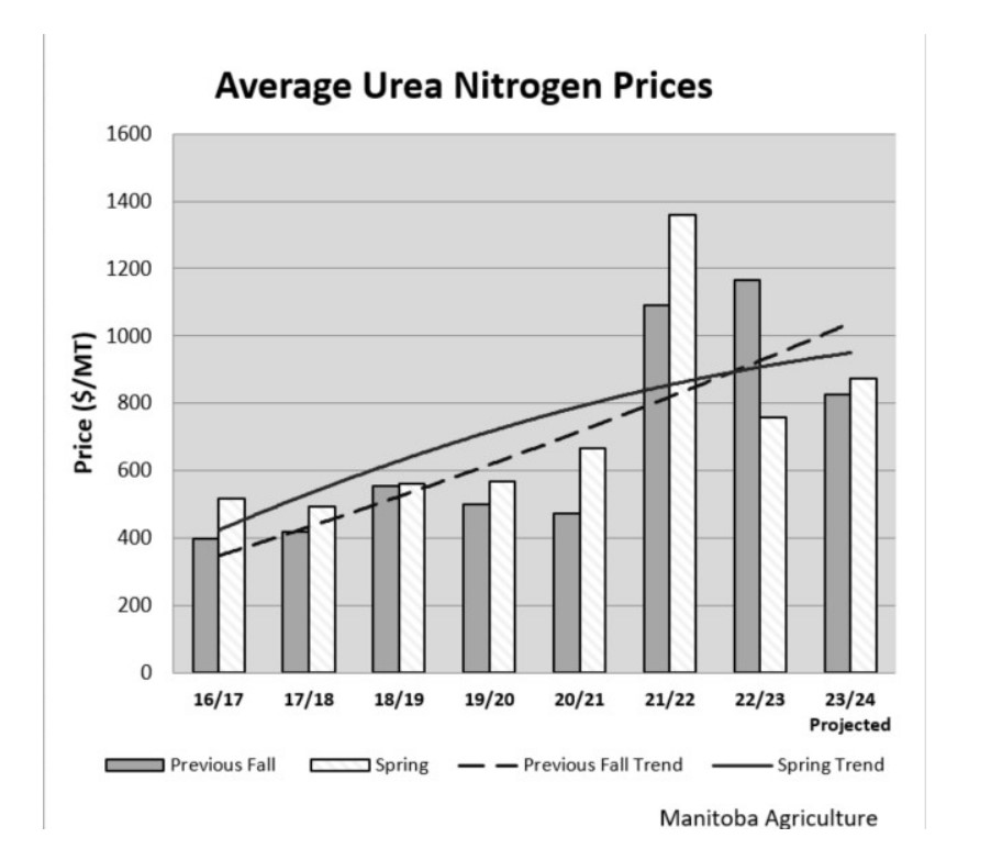  A graph showing the prices in millions of Average Urea Nitrogen from 2016 to 2024