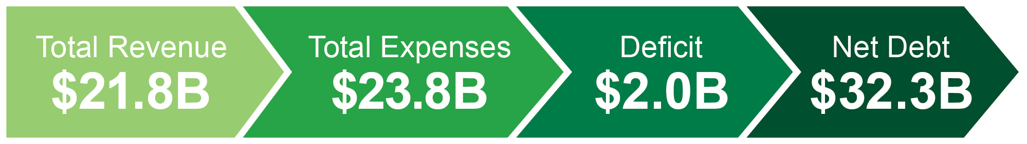 Total Revenue: $22.8B, Total Expenditure: $23.8B, Deficit: $2B, Net Debt: $32.3