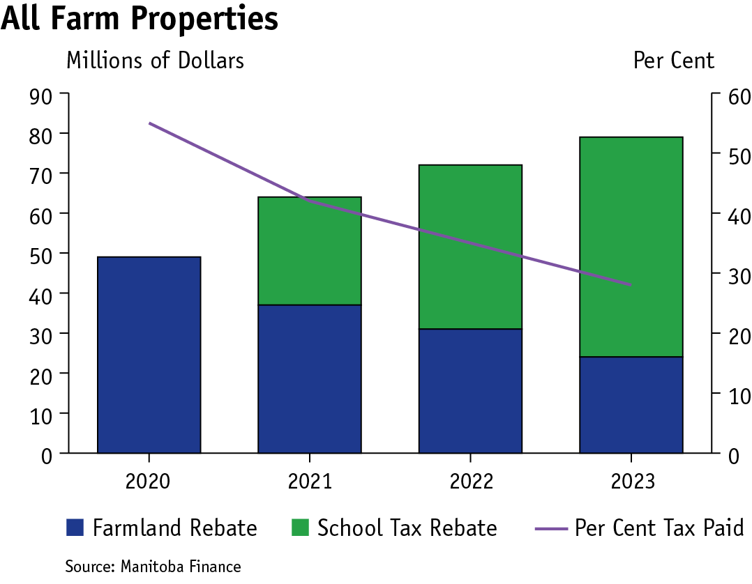 combination bar and line graph showing total increases to school tax rebates on farmland, and decreases to the overall per cent paid in school property taxes for all farm property owners between 2020 and 2023