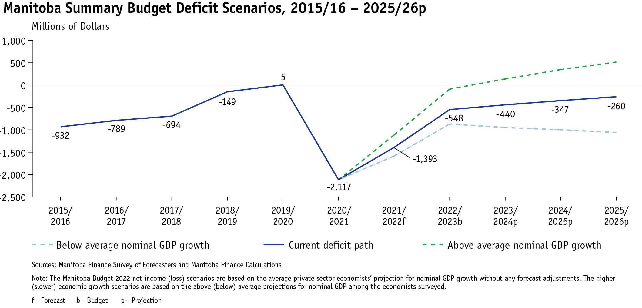 line graph showing net debt history and medium term scenarios from 2015/16 to 2025/26